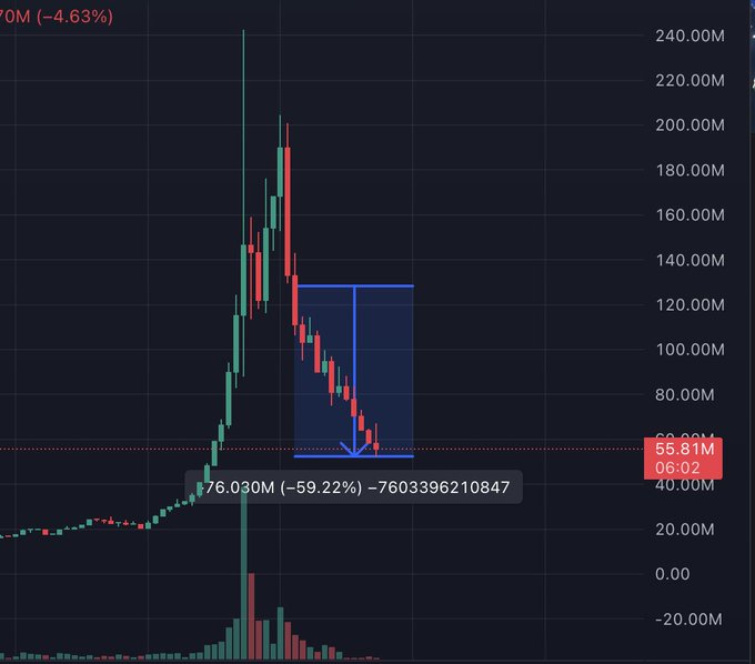 A dark candlestick trading chart showing a token with a dramatic price surge and subsequent crash, annotated with a blue rectangle marking a downward move toward a value of 76.030M (-59.22%), and a current price indicator at 55.81M.