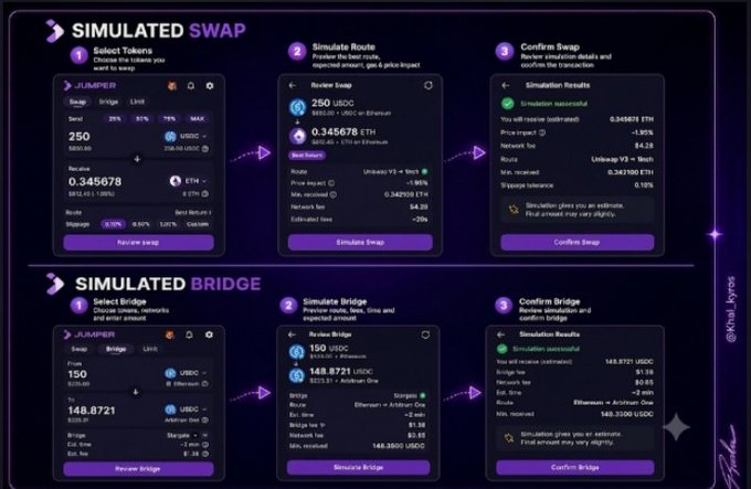 Detailed purple-themed infographic titled 'SIMULATED SWAP' and 'SIMULATED BRIDGE' showing 3-step UI mockups for Jupiter exchange operations including Select Tokens, Simulate Route, and Confirm Swap/Bridge with sample figures in USDC and ETH.