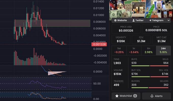 Trading interface showing a candlestick chart on the left and token statistics on the right, displaying price ($0.001326), market cap ($1.3M), liquidity ($126K), and 1,903 transactions.