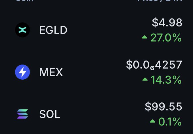 A dark-themed screenshot of cryptocurrency prices showing EGLD at $4.98 (+27.0%), MEX at $0.064257 (+14.3%), and SOL at $99.55 (+0.1%).