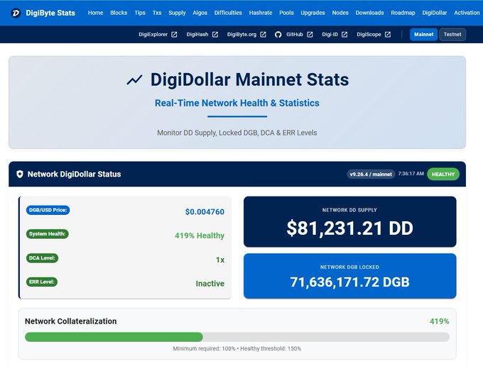 Screenshot of the DigiByte Stats website showing real-time DigiDollar Mainnet statistics, including a DGB/USD price of $0.004760, network supply of $81,231.21 DD, and 71,636,171.72 DGB locked.