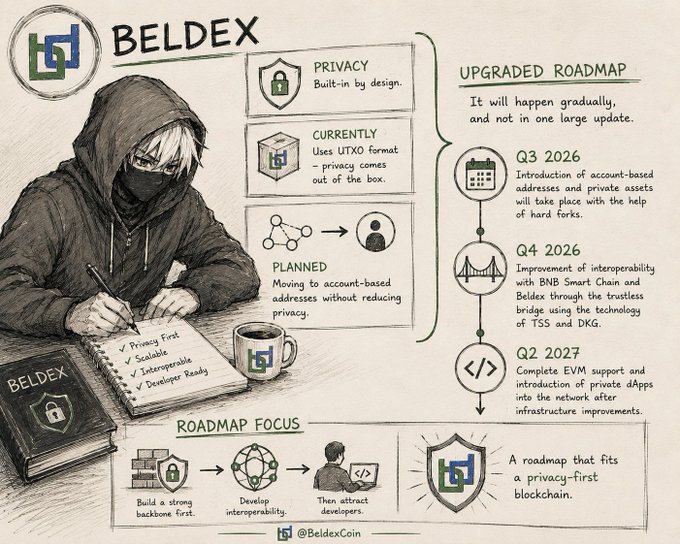 An illustrated promotional infographic for Beldex outlining privacy features, a roadmap with milestones in Q3 2026, Q4 2026, and Q2 2027, and details about their upgraded account-based privacy blockchain.