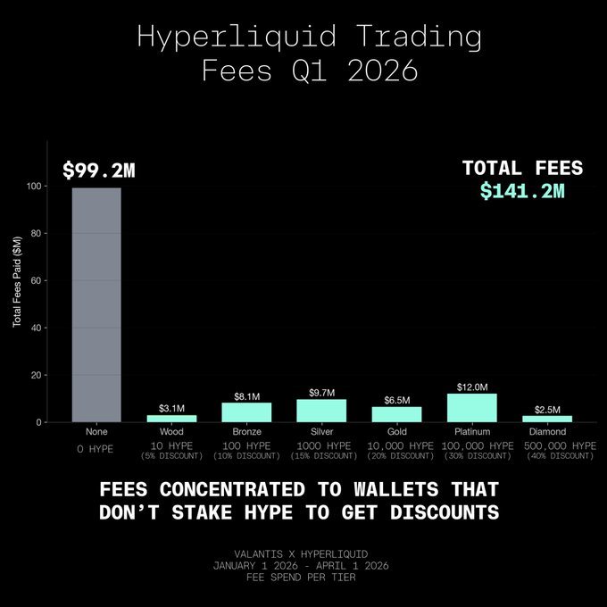 A bar chart titled "Hyperliquid Trading Fees Q1 2026" showing total fees of $141.2M, with the largest portion ($99.2M) coming from wallets that don't stake HYPE, and smaller amounts from various staking tiers (Wood through Diamond) with discounts ranging from 5% to 40%, credited to Valantis x Hyperliquid.