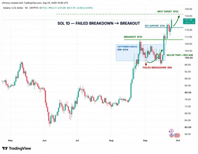 A TradingView chart of Solana (SOL/USD) titled 'SOL 1D - FAILED BREAKDOWN → BREAKOUT' shows technical analysis annotations including a 'SEPTEMBER RANGE $98-$106,' 'BREAKOUT $110,' 'FAILED BREAKDOWN $96,' 'KEY SUPPORT $118,' and 'NEXT TARGET $125.'
