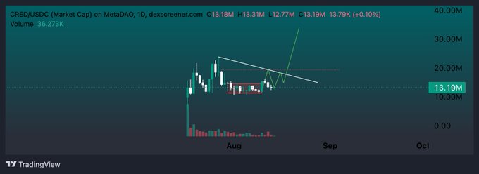 A TradingView candlestick chart for CRED/USDC on MetaDAO showing market cap around $13.19M with technical analysis trendlines drawn on the price action.