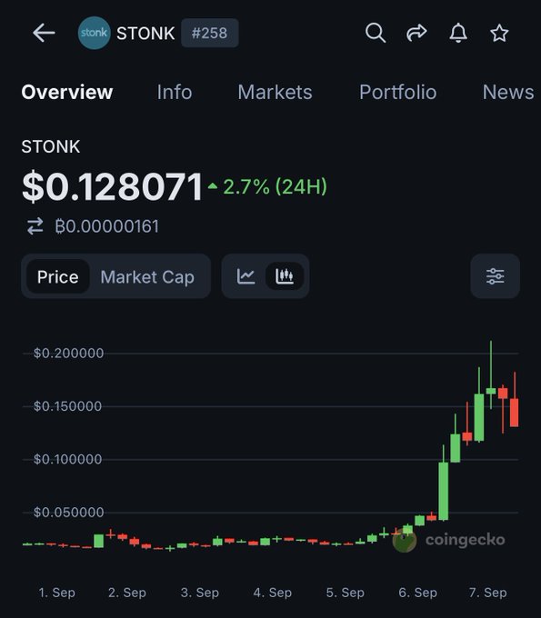 A CoinGecko chart showing the STONK token (#258) at $0.128071, up 2.7% in 24H, displaying a candlestick chart with prices ranging from $0.050000 to $0.200000 across early September.