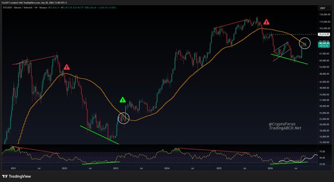 A Bitcoin (BTC) weekly candlestick chart shows price action near the 50-week moving average (~$93,939) with marked "critical moments" highlighted by red and green triangles indicating previous bullish/bearish reversal signals, accompanied by an RSI indicator at the bottom. The chart visually supports the post's claim that BTC is at a decisive weekly MA50 level, which the trader identifies as the key macro cycle decider, with annotations showing the current price attempting to reclaim this moving average after a notable rally of over $20k from a previously signaled bullish setup.