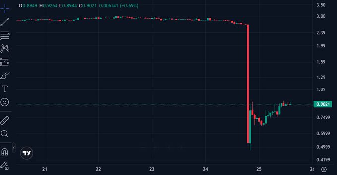 A TradingView candlestick chart shows $M (MemeCore) trading at 0.9021, down 0.69% on the day, with a dramatic vertical price collapse from around $3.00 to below $0.50 on December 25—visually capturing the over 70% crash and billions in market value wiped out as the token plunged within hours.
