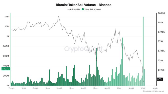 The image displays a chart titled "Bitcoin: Taker Sell Volume - Binance," tracking BTC's price decline from ~$80K to $77K between September 5-11, 2025, alongside a dramatic spike in taker sell volume reaching $1.4B in a single hour. This visually supports the post's claim of massive selling pressure and $60M+ in BTC liquidations as macroeconomic headwinds from the ECB rate hike and hot US PPI data triggered the breakdown.