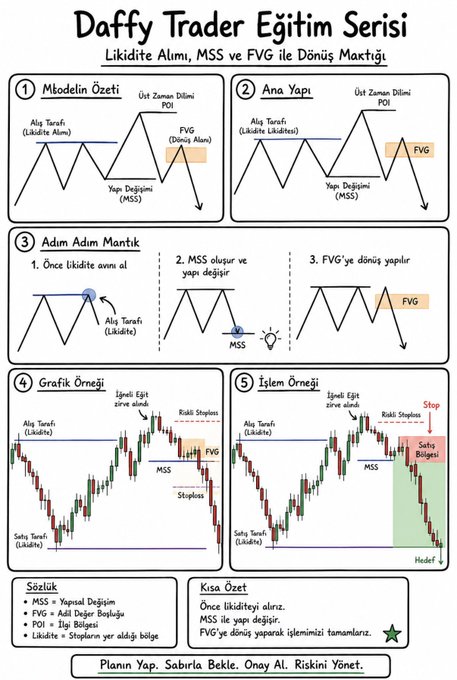 This "Daffy Trader Eğitim Serisi" chart illustrates trading strategy based on Liquidity Grabs, Market Structure Shifts (MSS), and Fair Value Gaps (FVG). The image shows examples of how these concepts can be applied to identify potential trading opportunities.
