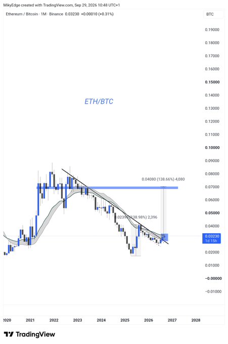 A monthly Ethereum/Bitcoin (ETH/BTC) chart on Binance showing a descending channel pattern with annotations projecting a potential 138.66% rally from current levels (~0.03230) to a target of 0.04080 (4,080), supporting the post's claim of an upcoming explosive altcoin pump.