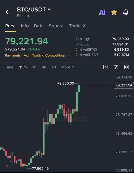 A Binance trading chart displays Bitcoin (BTC/USDT) trading at $79,221.94, up 1.43% in 24 hours, with a 24-hour high of $79,250.00 and low of $77,894.01. The chart visually supports the post's bullish thesis, showing BTC near fresh highs and reinforcing the claim that price milestones once thought impossible—like the $69,000 mark—are being eclipsed as the market positions for even greater upside.