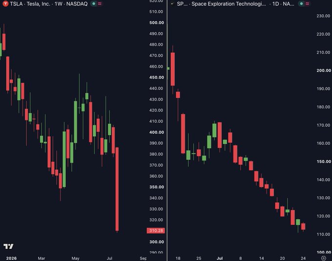 A side-by-side TradingView chart compares the steep declines of Tesla (TSLA) on a weekly timeframe, dropping from around $500 to $310.28, and SpaceX on a daily timeframe, falling from roughly $210 to about $115—both visually illustrating the $2.23 trillion in market value erased from their peaks noted in the caption.