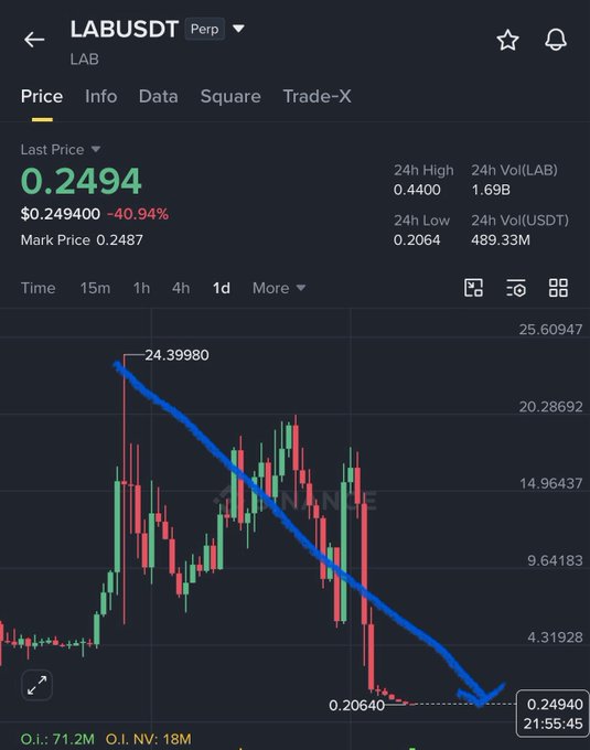 A Binance perpetual futures chart shows the LAB/USDT pair collapsing from a peak of $24.40 to a low of $0.2064, currently trading at $0.2494 (-40.94%), aligning with the post's depiction of a sharp 30-day decline and anticipated reversal in the $0.1–$0.2 range.