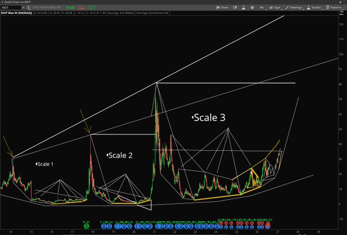 A candlestick chart of Riot Platforms (RIOT) displays multi-year price action with technical analysis annotations marking "Scale 1," "Scale 2," and "Scale 3" phases, highlighting the stock's progression through successive bullish cycles as it relates to RIOT's newly announced $9.1 billion cloud compute deal with Anthropic.