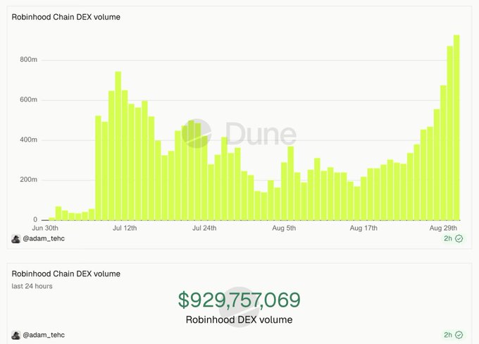 A chart showing Robinhood Chain DEX volume from June 30th to late August, displaying fluctuating trading volumes that culminated in a sharp spike to an all-time high of $929,757,069 in the last 24 hours, illustrating the explosive growth of Robinhood's entry into the crypto DEX market.