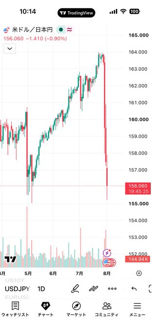 A TradingView chart shows the USD/JPY pair (米ドル/日本円) has plummeted to 156.060, down 1.410 (-0.90%), with the price sharply dropping after reaching a peak near 164.000 in late July. This dramatic yen strengthening aligns with the post's concern about the dollar-yen situation, prompting the user to stock up on USDT (Tether) as a hedge.