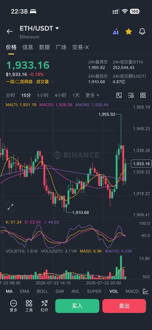 A Binance trading chart showing ETH/USDT (Ethereum) priced at $1,933.16 (-0.18%) on a 4-hour timeframe.