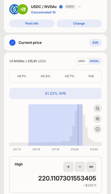 A mobile app interface showing a USDC/NVDAc concentrated liquidity pool with current price 1.0 NVDAc = 215.91 USDC, offering 61.33% APR and a high price setting of 220.11.