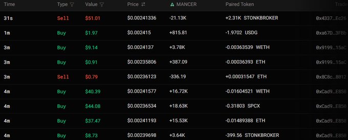A screenshot of cryptocurrency transaction records for the $MANCER token, showing multiple recent Buy and Sell trades paired with tokens like STONKBROKER, USDG, WETH, ETH, and SPCX, with prices ranging from approximately $0.0023 to $0.0024 and trade values from $0.79 to $44.08. The data table illustrates the partial acquisitions and trading activity referenced in the post about $MANCER's price stabilization.