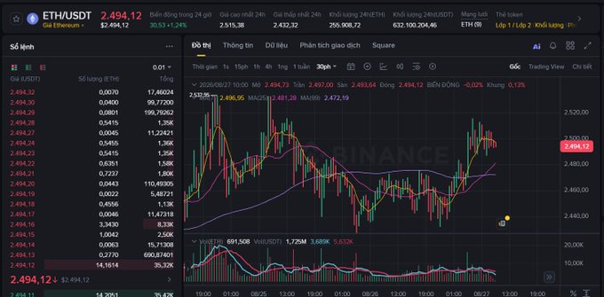 The image displays a Binance trading chart for the ETH/USDT pair, currently priced at 2,494.12 with a 1.24% gain over 24 hours, showing candlestick movements across multiple timeframes. The accompanying post discusses Ethereum's key price levels—highlighting support around $2,481–2,494, a potential pullback to $2,515–2,533, and a breakdown risk at $2,472—asking whether the $2,500 level will act as support or resistance, which aligns with the visible price action near that threshold.