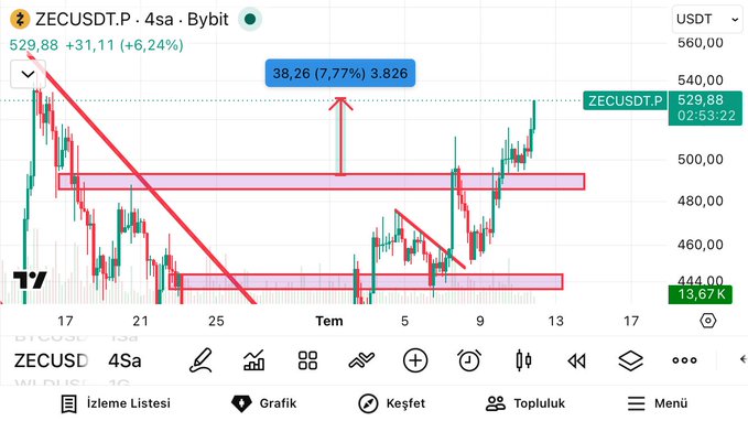 The image shows a TradingView 4-hour candlestick chart for ZECUSDT.P on Bybit, displaying Zcash priced at $529.88 (+6.24%), with technical annotations including two red resistance/support zones and a projected move of +38.26 (7.77%) to $3.826, aligning with the post's #Zec 7.77% gain highlight.