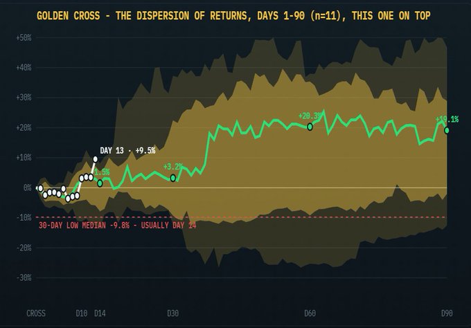 A financial chart titled 'GOLDEN CROSS - THE DISPERSION OF RETURNS, DAYS 1-90 (n=11), THIS ONE ON TOP' showing percentage returns from -30% to +50%, with annotations including 'DAY 13 - +9.5%', '+28.3%', '+20.1%', and '30-DAY LOW MEDIAN -9.8% - USUALLY DAY 24'.