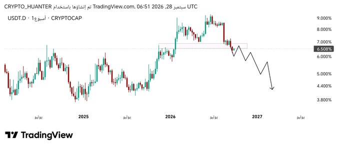 The image is a TradingView chart of USDT.D on a daily timeframe, showing the cryptocurrency dominance ratio currently at 6.508% after peaking near 9%, with a projected downward trajectory marked by a zig-zag arrow indicating an expected retest of broken support around 6.5% before declining further — aligning with the post's view that this normal correction will allow the broader market to rebound.