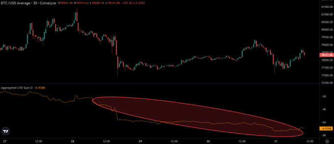A BTC/USD 30-minute Coinbase chart (c. $79,551) shows price consolidating near the $78,000–$80,000 resistance zone, with the Aggregated CVD Spot indicator (–6,916K) trending sharply downward—highlighted by a red ellipse—confirming persistent spot selling pressure that undermines the bullish breakout attempt at this key resistance.