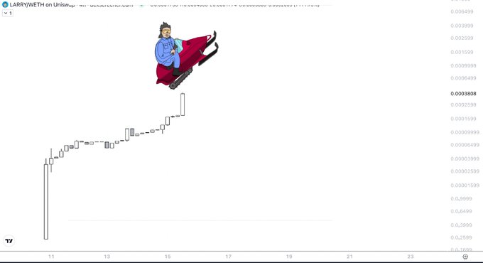 A TradingView candlestick chart for "$LARRY/WETH on Uniswap" shows a sharp uptrend with prices rising from near 0.2989 to 0.0003808 WETH, accompanied by an animated illustration of a man in a red sleigh that whimsically reflects the poster's excitement about the meme token's recent surge.