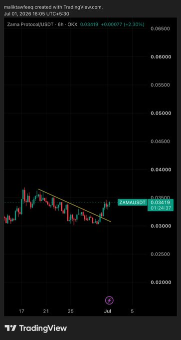 A TradingView 6-hour candlestick chart of ZAMA/USDT shows a descending trendline breakout with price at 0.03419, up 2.30%, visually supporting the bullish sentiment that "$ZAMA still looks great to pump."