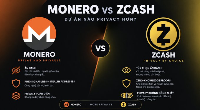An infographic compares 'MONERO vs ZCASH' with the title 'DỰ ÁN NÀO PRIVACY HƠN?' and 'MORE PRIVACY?' at the bottom, featuring the Monero logo and tagline 'PRIVAE NÀO PRIVAULT' alongside the ZCASH logo and tagline 'PRIVACY BY CHOICE' with various privacy features listed.