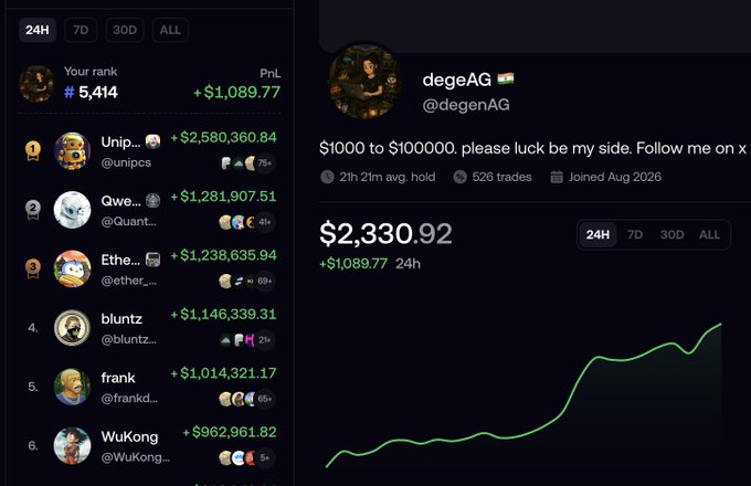 Crypto trading leaderboard screenshot showing a user 'degeAG' (@degenAG) ranked #5,416 with +$1,089.77 gains over 24H on a portfolio showing $2,330.92.