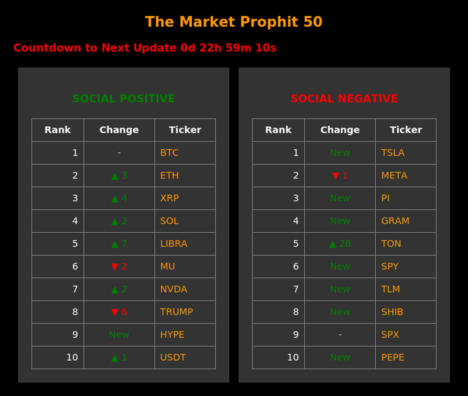 "The Market Prophit 50" countdown dashboard displays the Top 10 Social Positive tickers (BTC, ETH, XRP, SOL, LIBRA, MU, NVDA, TRUMP, HYPE, USDT) alongside the Top 10 Social Negative tickers (TSLA, META, PI, GRAM, TON, SPY, TLM, SHIB, SPX, PEPE), ranking cryptocurrencies and stocks by social sentiment with 22h 59m 10s until the next update.