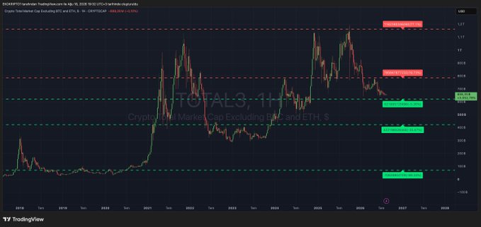 A TradingView chart displays the TOTAL3 ticker (Crypto Total Market Cap Excluding BTC and ETH) on a weekly timeframe, with red and green horizontal lines marking resistance and support zones around current price levels near $656B, illustrating the "stuck in the middle" market position referenced in the post.