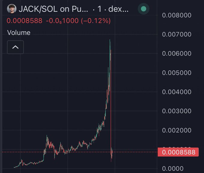 A cryptocurrency price chart for 'JACK/SOL' showing a dramatic price spike to approximately 0.007000 followed by a sharp crash back down to 0.0008588, with the price indicator highlighted in red.