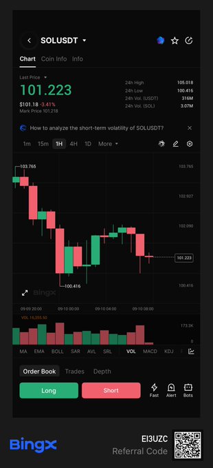 A cryptocurrency trading chart on BingX shows SOL/USDT with a last price of 101.223, displaying candlestick patterns and order book options for Long and Short.