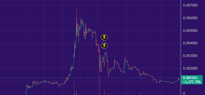 A candlestick price chart on a dark purple background showing a cryptocurrency or token's price action, with two yellow circular markers highlighting price levels and a current value reading '0.001263 +3,377.75%'.