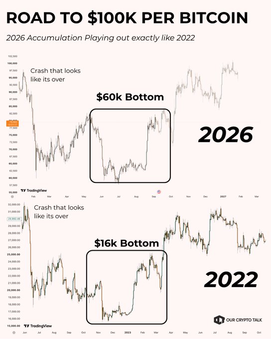 A comparison chart titled 'ROAD TO $100K PER BITCOIN' showing two TradingView charts labeled '2026' (top, with a $60k bottom) and '2022' (bottom, with a $16k bottom), illustrating similar accumulation patterns with annotations 'Crash that looks like its over' from 'OUR CRYPTO TALK'.