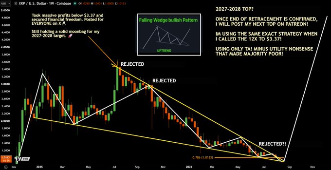 A weekly candlestick chart of the XRP/USD pair on Coinbase displays a "Falling Wedge bullish pattern" annotated with text claiming a 2027-2028 top target, highlighting previous rejections at $3.37 and referencing a "12x to $3.37" call. The post reinforces these claims, noting a post-top crash to a $1.01 DCA target and anticipating further capitulation if that level breaks, aligning with the chart's pink box support zone near the $1.01 price marker.