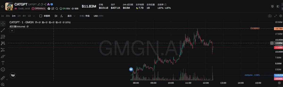 A cryptocurrency trading chart for the token "CATGPT" showing a significant price spike to around 19.79M USD before declining, displayed on the GMGN.AI platform with a current price of $11.83M.