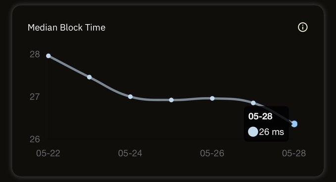 The image shows a graph representing the median block time, with a downward trend showing that the median block time is decreasing over time as the user's transactions have increased. This may suggest that the median block times are slowing down due to the increased number of trading activities being processed by the network, which can slow transaction processing and overall system performance.
