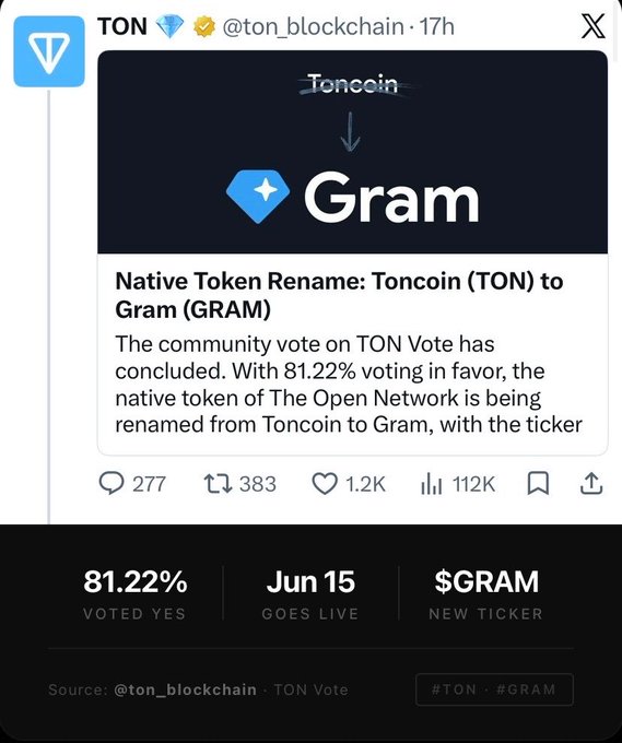 The image shows a social media post about a new cryptocurrency called GRAM, which has been named after a popular song by the artist Taylor Swift. The post includes information about the community vote for GRAM and the official announcement of the token's name change from Toncoin to Gram. The post also mentions that the token is now trading at $TON → $GRAM.