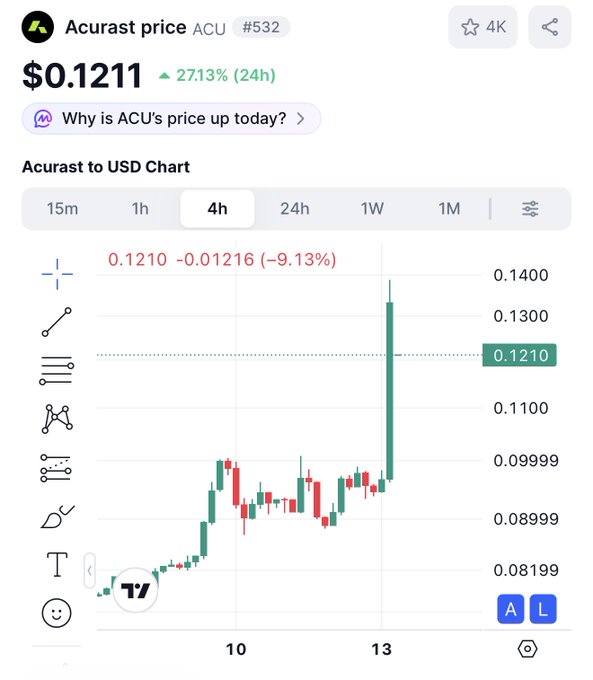 A cryptocurrency price chart for Acurast (ACU) showing a price of $0.1211 with a 2713% increase over 24 hours, displayed on what appears to be a trading platform.
