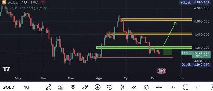 A TradingView daily candlestick chart of Gold (TVC:GOLD) showing price levels around 4,128,081 with support/resistance zones marked and a green arrow indicating potential upward movement toward 4,600.