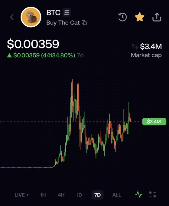 A cryptocurrency chart for 'BTC' (Buy The Cat) showing a price of $0.000359 with a 44134.80% increase over 7 days and a $3.4M market cap.