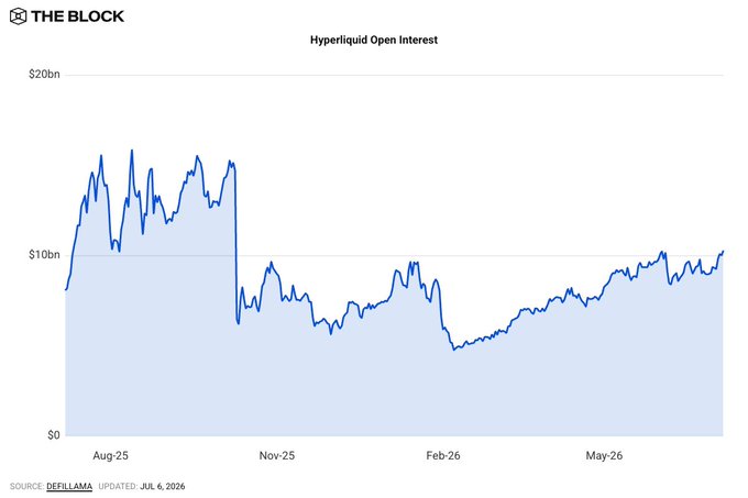 A line chart from The Block titled "Hyperliquid Open Interest" shows the OI dropping sharply from peaks above $15bn in late 2025 to lows near $5bn in early 2026, before steadily climbing back to surpass the $10bn mark by July 2026 — visually confirming the post's claim that Hyperliquid's Open Interest has crossed $10 billion for the first time since October 2025, driven largely by the ~20% rise in crypto OI to $7.1 billion.