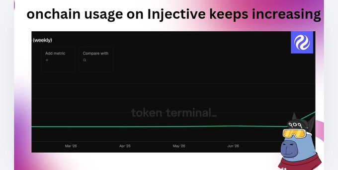 The image shows a Token Terminal weekly chart titled "onchain usage on Injective keeps increasing," displaying activity from March to June, though the data area appears mostly empty with just a flat green line near the bottom. This visual supports the post's claim of growing Injective blockchain adoption, though the chart itself doesn't clearly show the "spike" or "tens of thousands of new users daily" mentioned in the caption.