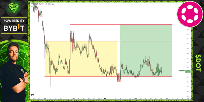 The image features an interactive display of a chart with bars representing the value of a cryptocurrency over time. The chart shows that the value decreased during the initial period, but then increased after the price of $DOT reached its highest point. This suggests that the market may be consolidating and considering investing in the cryptocurrency again.