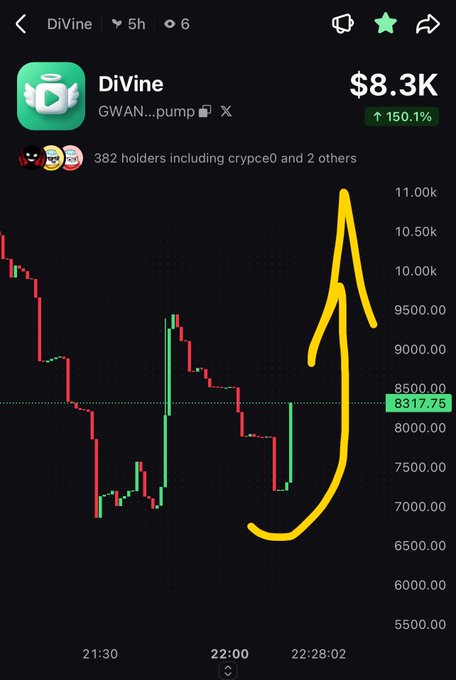 A price chart for the DiVine token (gwAN...pump) showing its price at $8.3K with a 150.1% increase, with a yellow arrow drawn pointing upward.